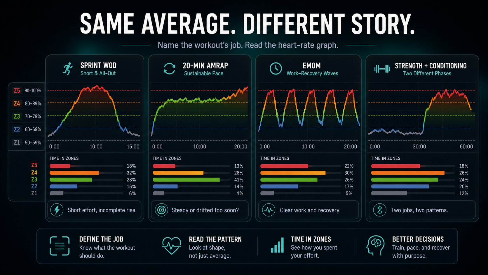 Four different CrossFit heart-rate patterns can produce similar averages