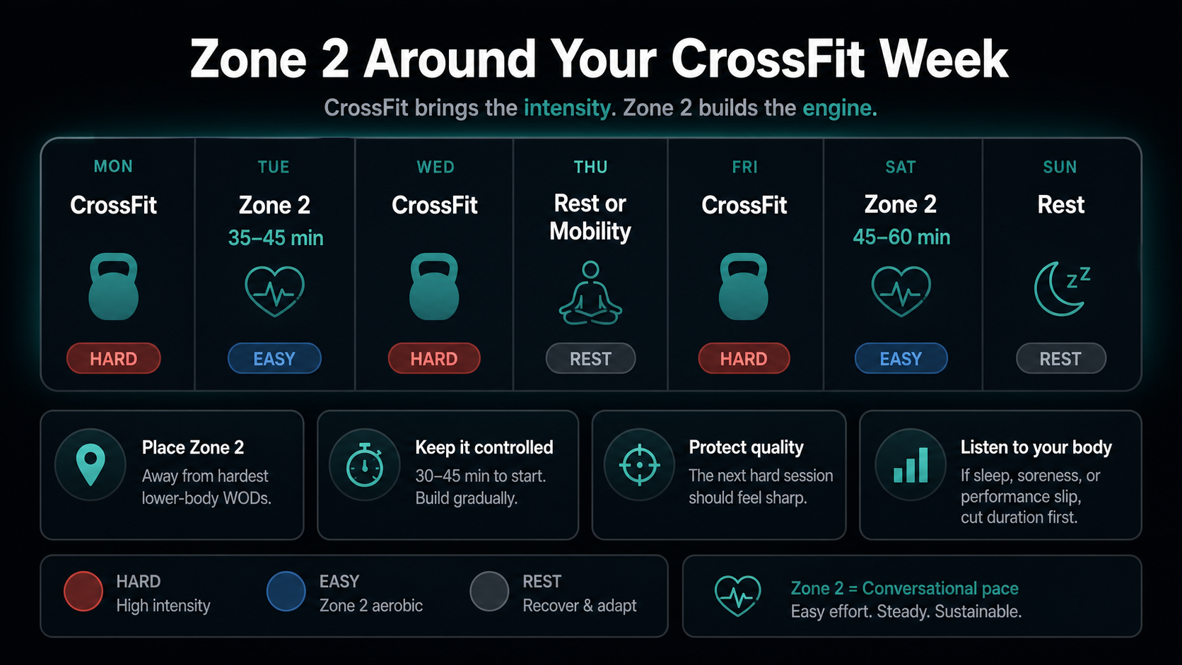 Example week combining three CrossFit classes with two Zone 2 sessions